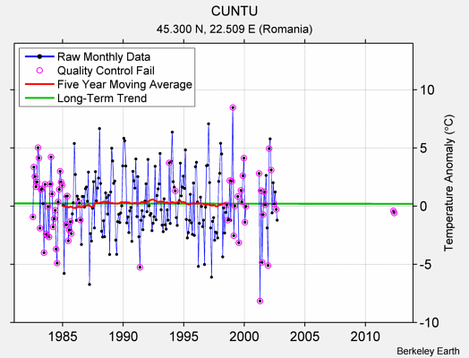 CUNTU Raw Mean Temperature