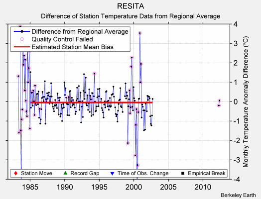 RESITA difference from regional expectation