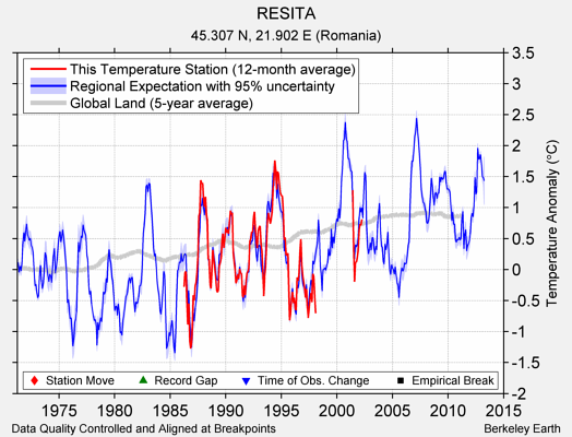 RESITA comparison to regional expectation