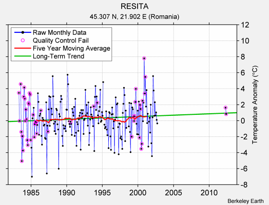 RESITA Raw Mean Temperature