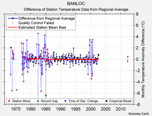 BANLOC difference from regional expectation