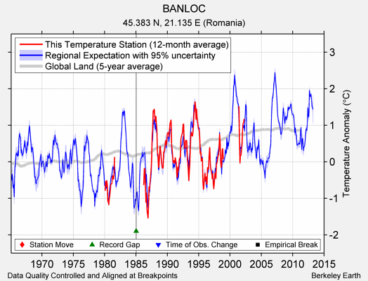 BANLOC comparison to regional expectation