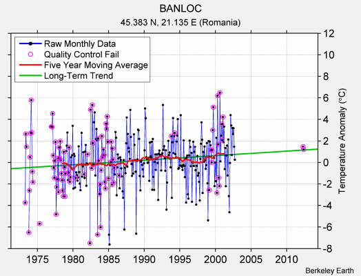 BANLOC Raw Mean Temperature