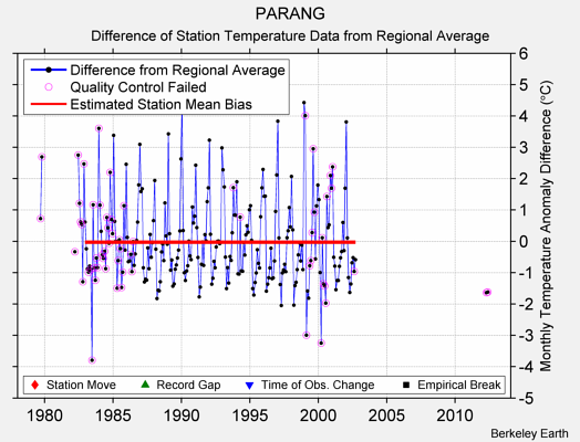 PARANG difference from regional expectation