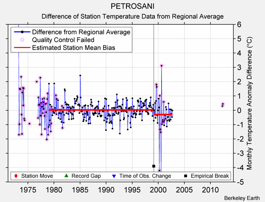 PETROSANI difference from regional expectation