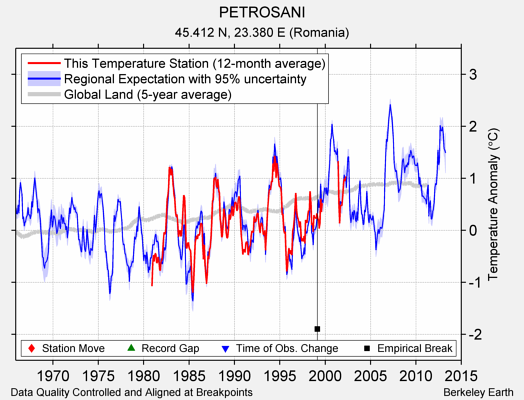 PETROSANI comparison to regional expectation