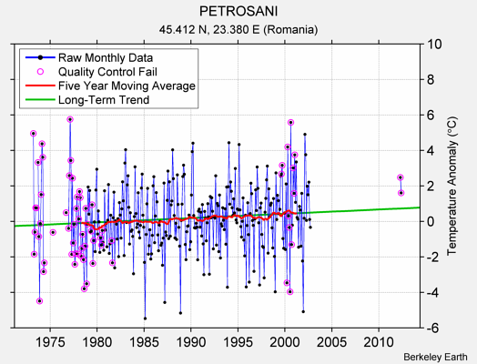 PETROSANI Raw Mean Temperature