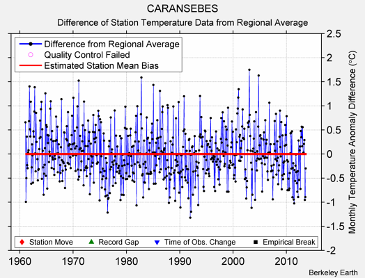 CARANSEBES difference from regional expectation