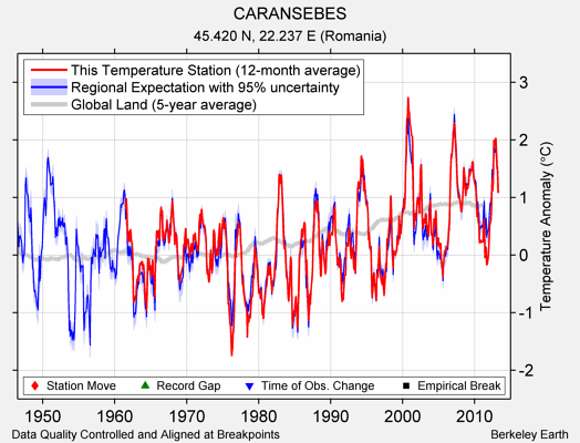 CARANSEBES comparison to regional expectation