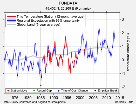 FUNDATA comparison to regional expectation