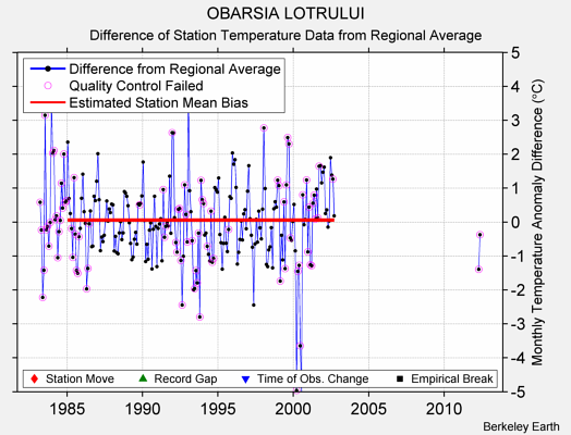 OBARSIA LOTRULUI difference from regional expectation