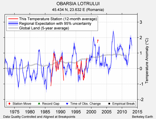 OBARSIA LOTRULUI comparison to regional expectation