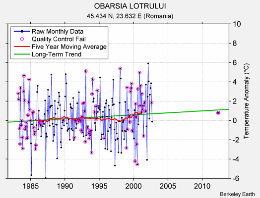 OBARSIA LOTRULUI Raw Mean Temperature