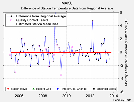 MAKU difference from regional expectation