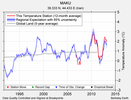 MAKU comparison to regional expectation