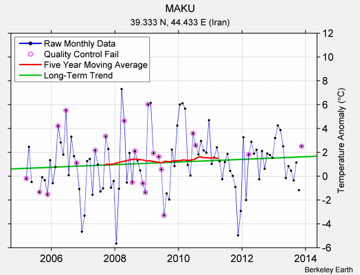 MAKU Raw Mean Temperature