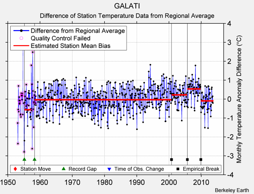 GALATI difference from regional expectation