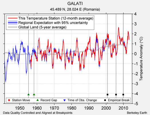 GALATI comparison to regional expectation