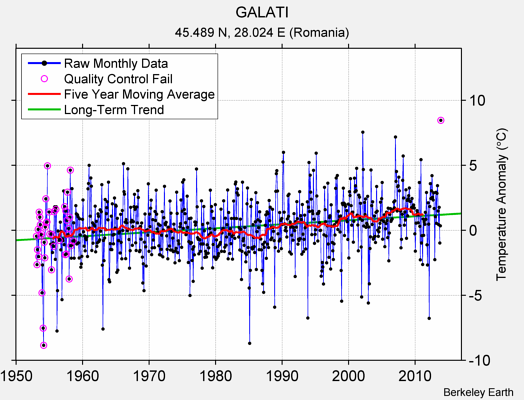 GALATI Raw Mean Temperature