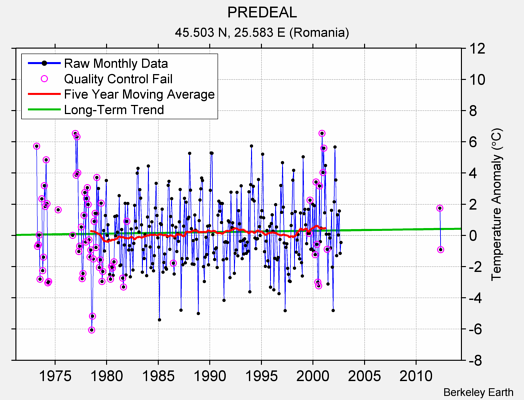 PREDEAL Raw Mean Temperature