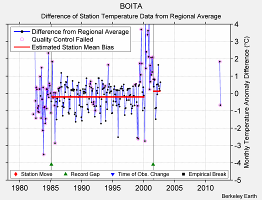 BOITA difference from regional expectation