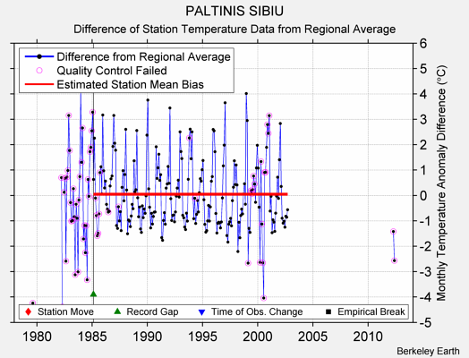 PALTINIS SIBIU difference from regional expectation