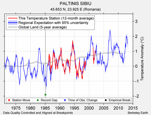 PALTINIS SIBIU comparison to regional expectation