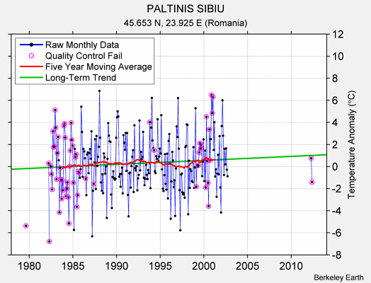 PALTINIS SIBIU Raw Mean Temperature