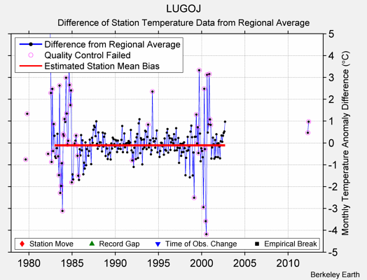 LUGOJ difference from regional expectation