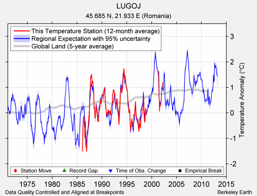 LUGOJ comparison to regional expectation