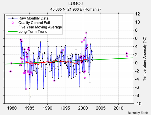 LUGOJ Raw Mean Temperature