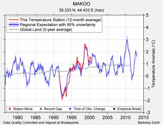 MAKOO comparison to regional expectation