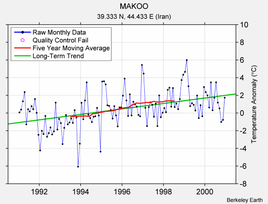 MAKOO Raw Mean Temperature