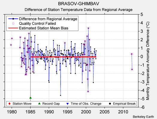 BRASOV-GHIMBAV difference from regional expectation