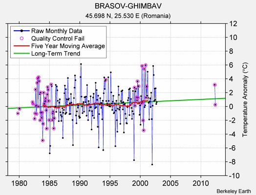 BRASOV-GHIMBAV Raw Mean Temperature