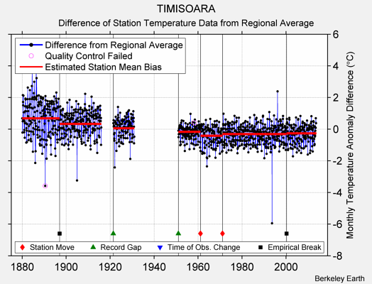 TIMISOARA difference from regional expectation