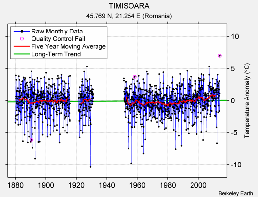 TIMISOARA Raw Mean Temperature