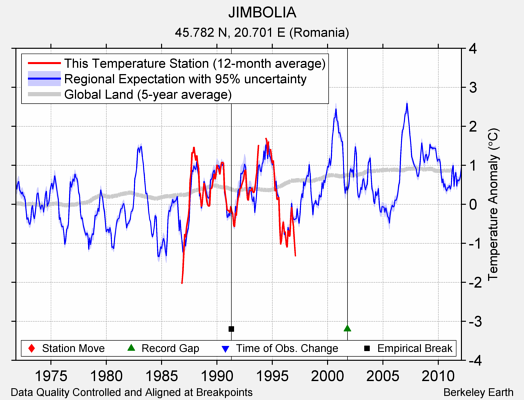 JIMBOLIA comparison to regional expectation