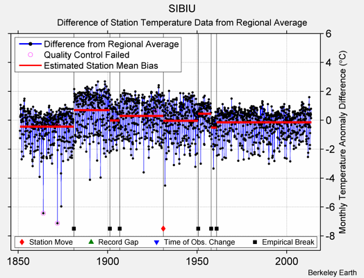 SIBIU difference from regional expectation