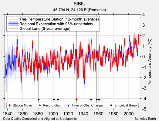 SIBIU comparison to regional expectation