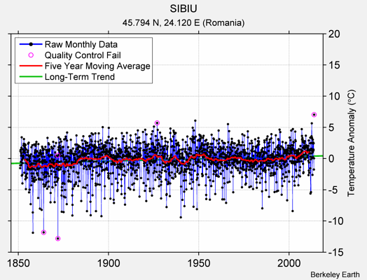 SIBIU Raw Mean Temperature