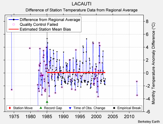 LACAUTI difference from regional expectation