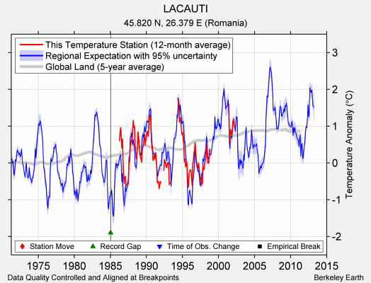 LACAUTI comparison to regional expectation