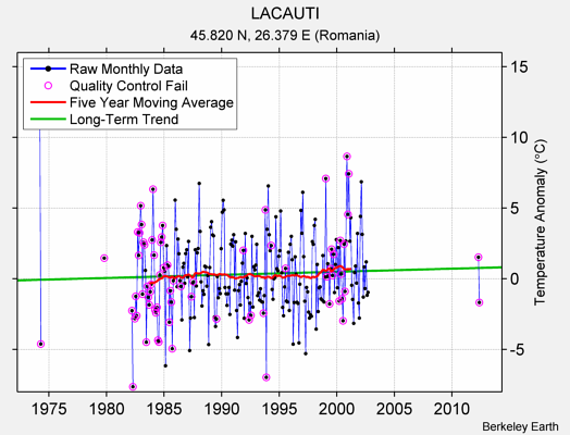 LACAUTI Raw Mean Temperature