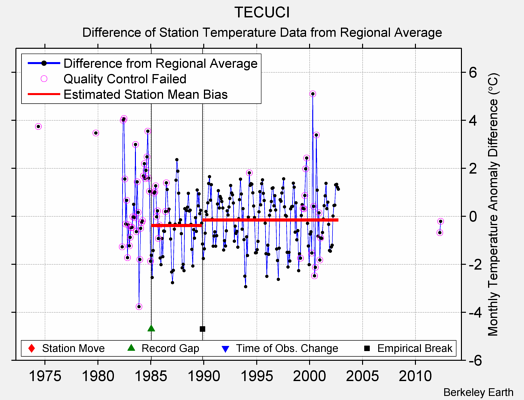 TECUCI difference from regional expectation