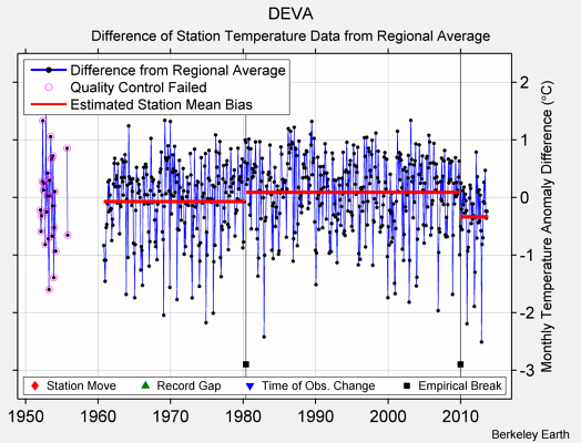 DEVA difference from regional expectation