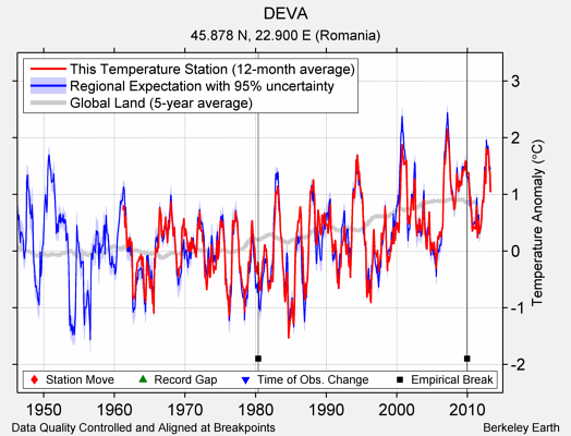 DEVA comparison to regional expectation