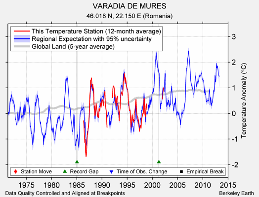 VARADIA DE MURES comparison to regional expectation