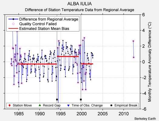 ALBA IULIA difference from regional expectation