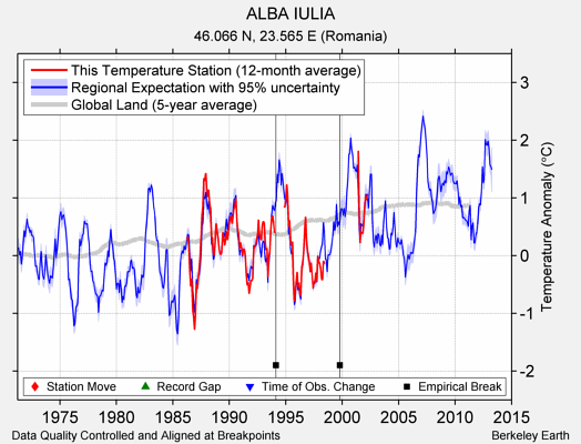 ALBA IULIA comparison to regional expectation